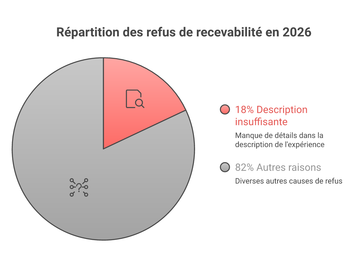 Infographie rédiger expérience professionnelle dossier vae recevabilité - Points clés et méthodologie