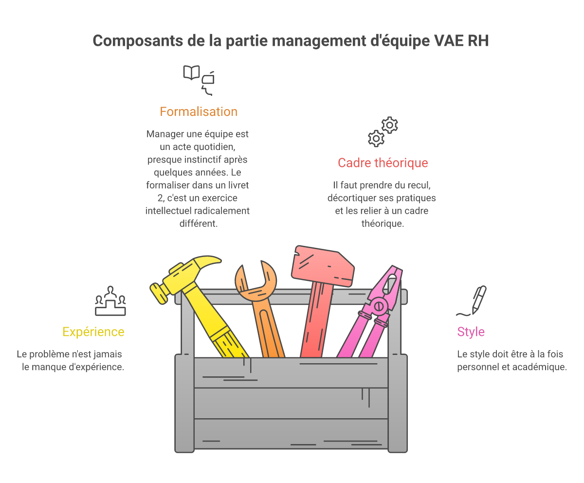 Infographie rédiger partie management équipe VAE RH - Points clés et méthodologie