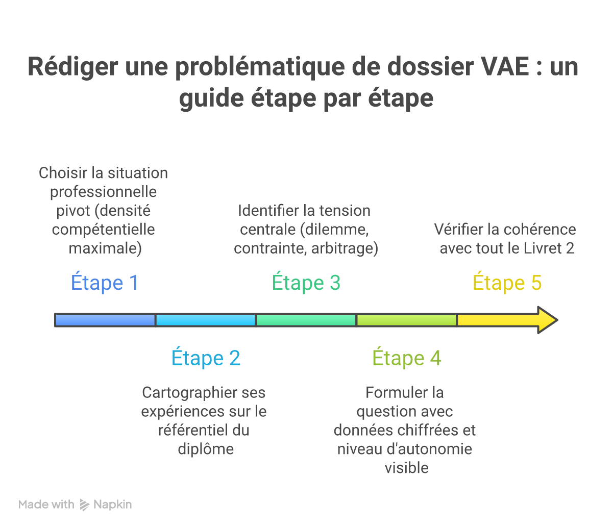 Infographie comment rédiger problématique dossier vae - Points clés et méthodologie