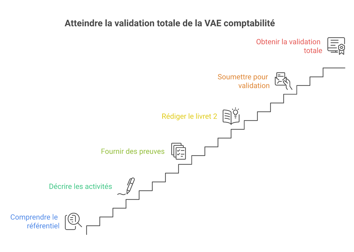 Infographie comment rédiger livret 2 vae comptabilité - Points clés et méthodologie