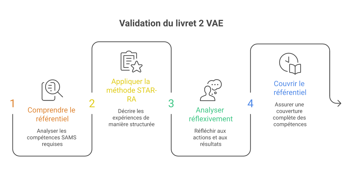 Infographie rédiger livret 2 vae secrétaire médicale - Points clés et méthodologie