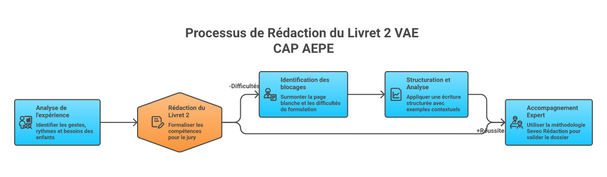 Infographie comment rédiger livret 2 vae cap petite enfance - Points clés et méthodologie