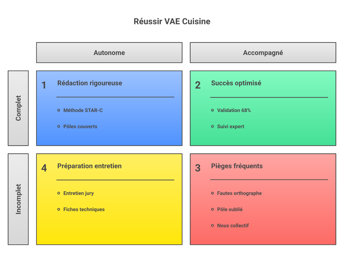 Infographie comment rédiger livret 2 vae cap cuisine - Points clés et méthodologie