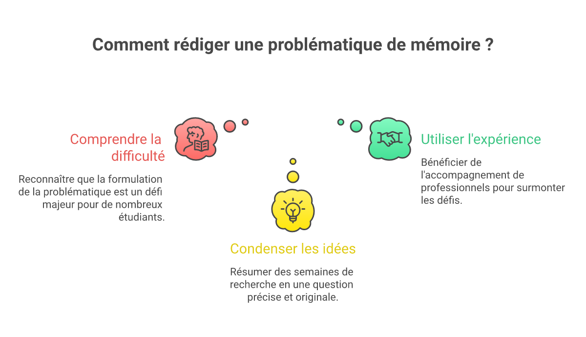 Infographie comment rédiger une problématique de mémoire - Points clés et méthodologie