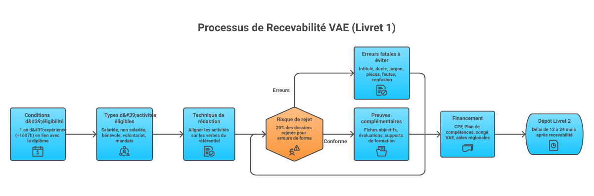 Infographie comment remplir livret 1 recevabilité vae - Points clés et méthodologie