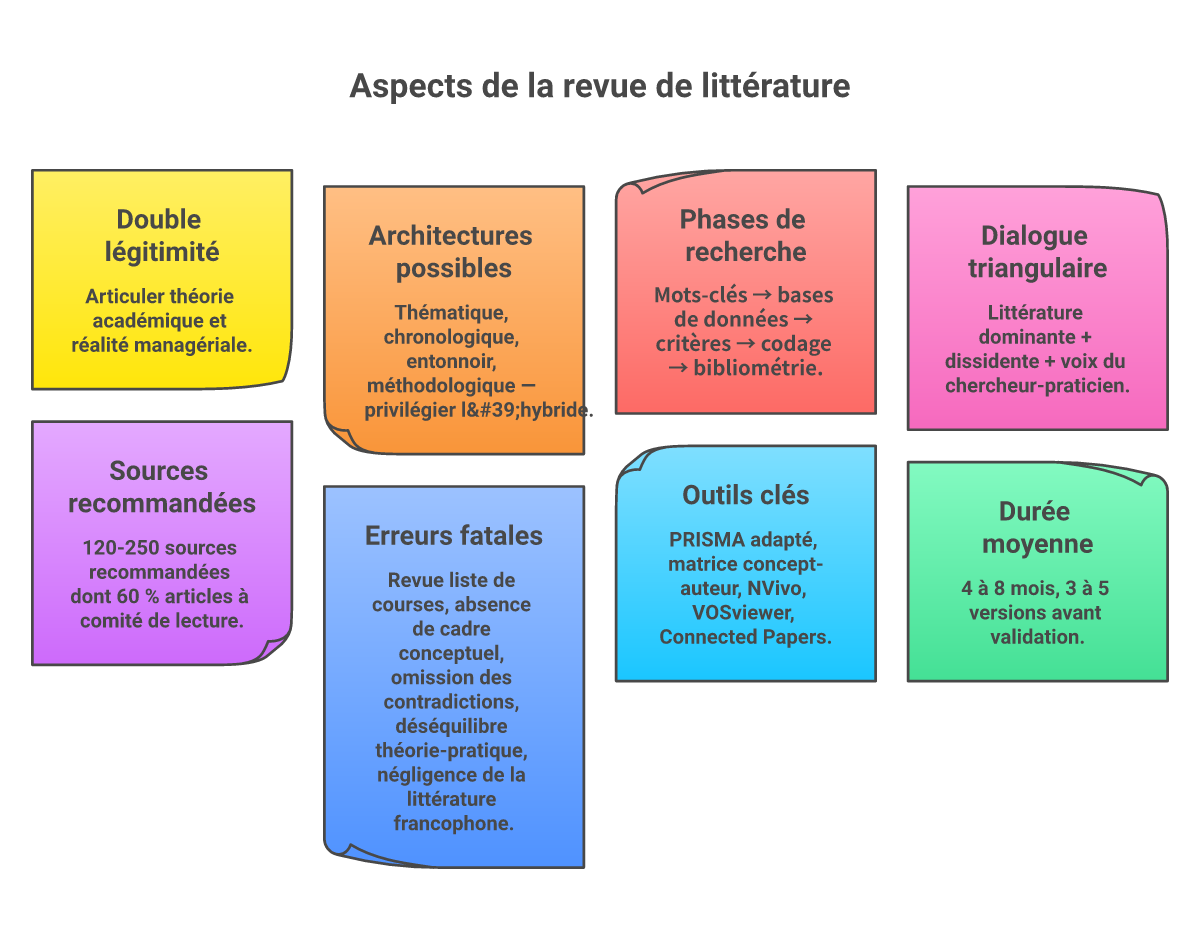 Infographie comment structurer revue de littérature DBA - Points clés et méthodologie