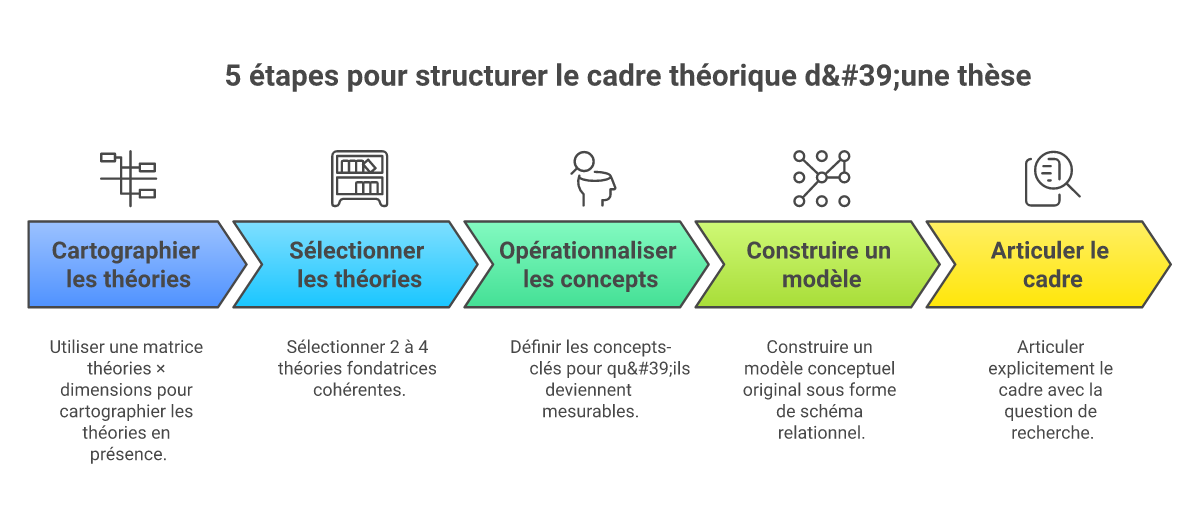Infographie comment structurer le cadre théorique d'une thèse - Points clés et méthodologie