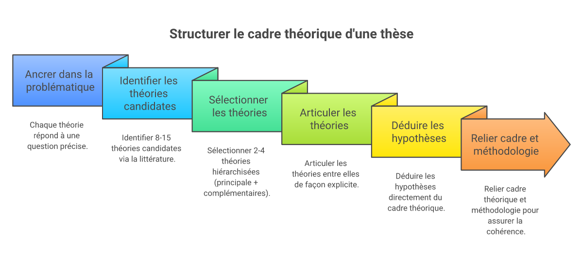 Infographie comment structurer le cadre théorique d'une thèse - Points clés et méthodologie