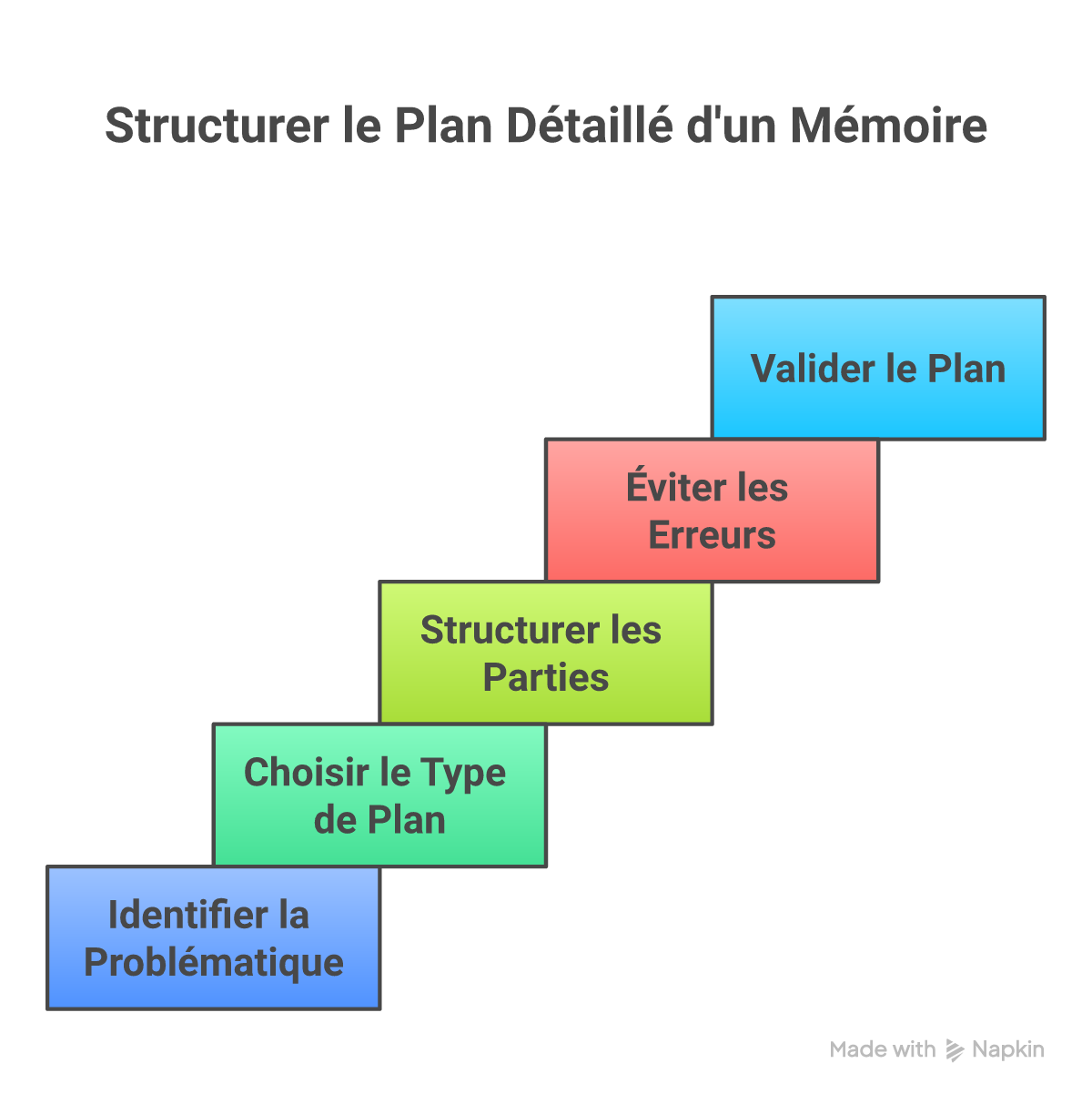 Infographie comment structurer le plan détaillé d'un mémoire - Points clés et méthodologie