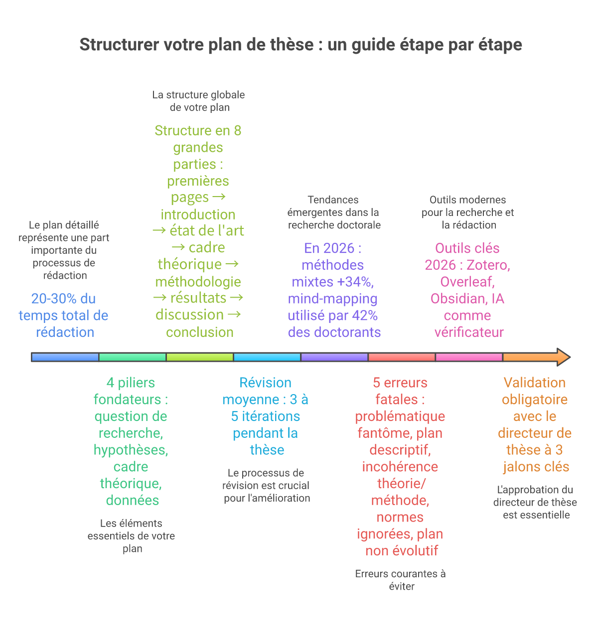Infographie comment structurer plan détaillé thèse doctorat - Points clés et méthodologie