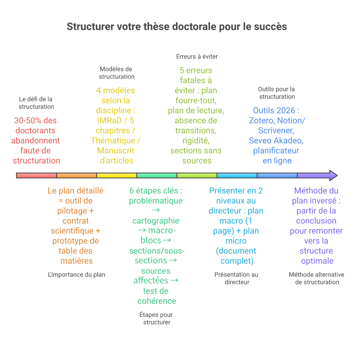 Infographie comment structurer plan détaillé thèse doctorat - Points clés et méthodologie