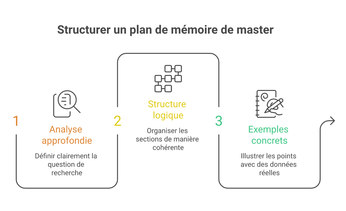 Infographie comment structurer plan détaillé mémoire master - Points clés et méthodologie