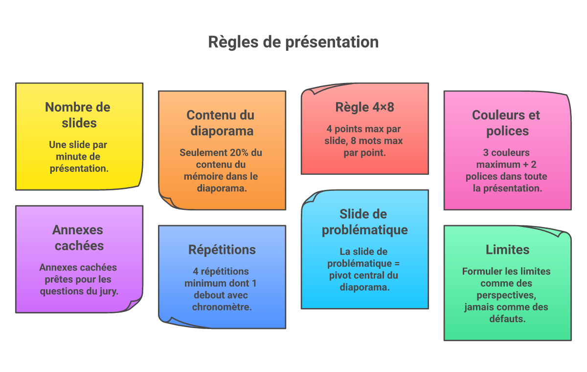 Infographie structurer diaporama soutenance mémoire - Points clés et méthodologie