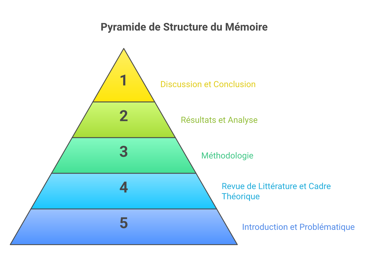 Infographie comment structurer un mémoire de master - Points clés et méthodologie