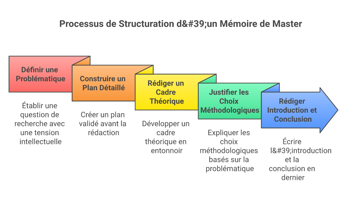 Infographie comment structurer un mémoire de master - Points clés et méthodologie