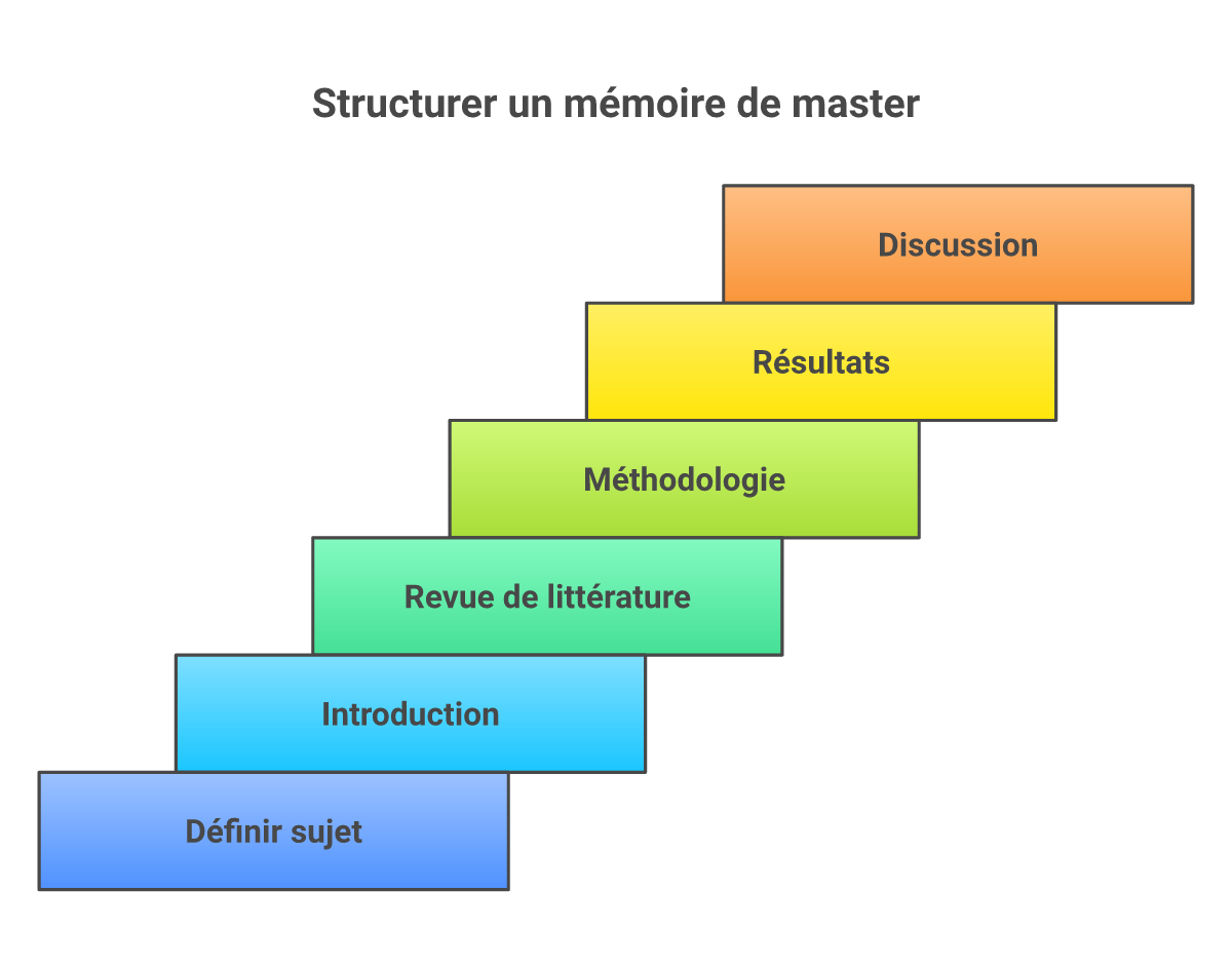 Infographie comment structurer un mémoire de master - Points clés et méthodologie