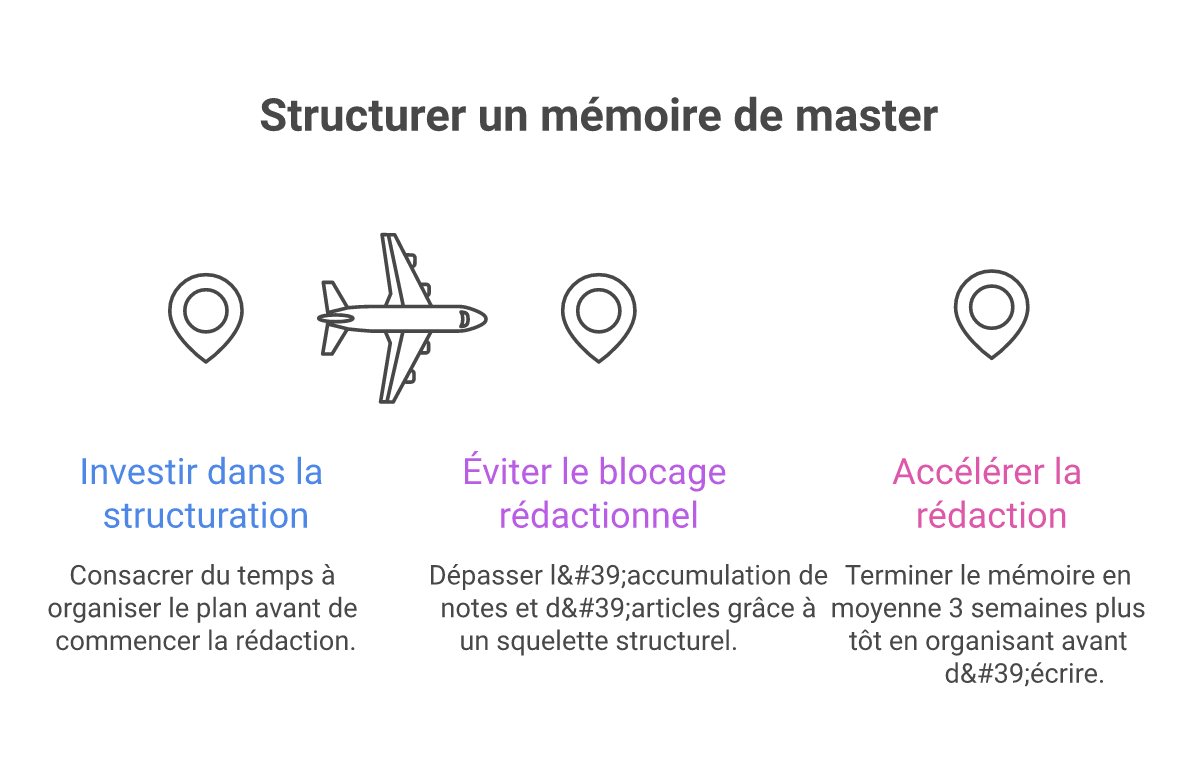 Infographie comment structurer un mémoire de master - Points clés et méthodologie