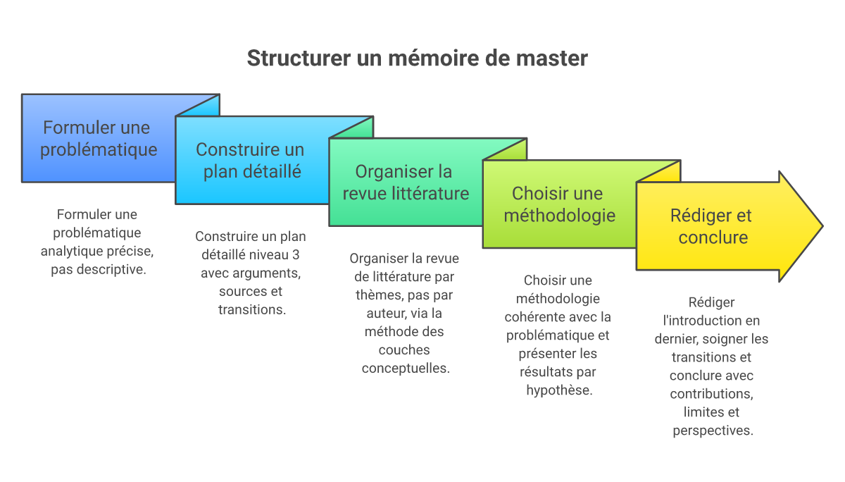 Infographie comment structurer un mémoire de master - Points clés et méthodologie