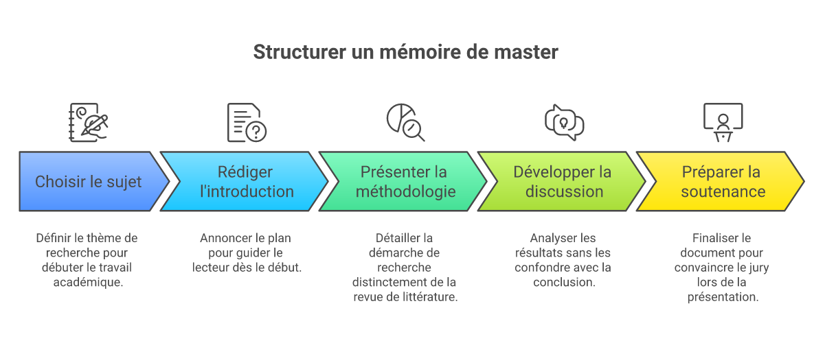Infographie comment structurer un mémoire de master - Points clés et méthodologie