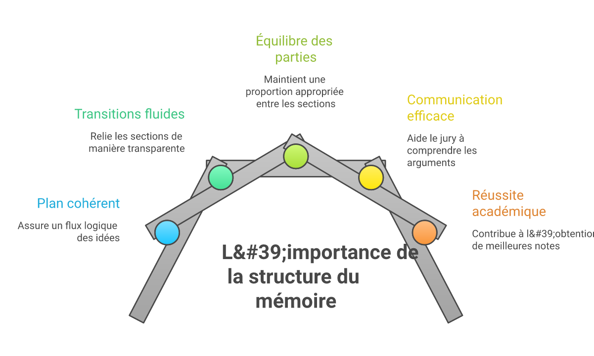 Infographie comment structurer un mémoire de recherche - Points clés et méthodologie