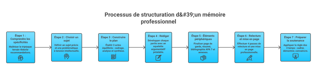 Infographie comment structurer un mémoire professionnel - Points clés et méthodologie