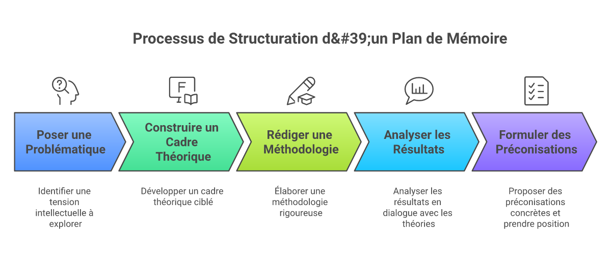 Infographie comment structurer un plan de mémoire - Points clés et méthodologie