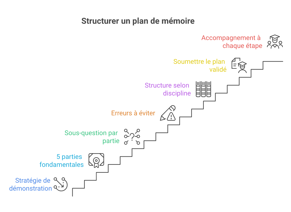 Infographie comment structurer un plan de mémoire - Points clés et méthodologie