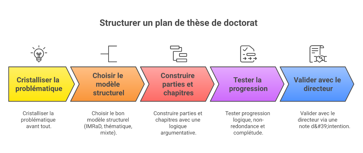 Infographie comment structurer un plan de thèse de doctorat - Points clés et méthodologie