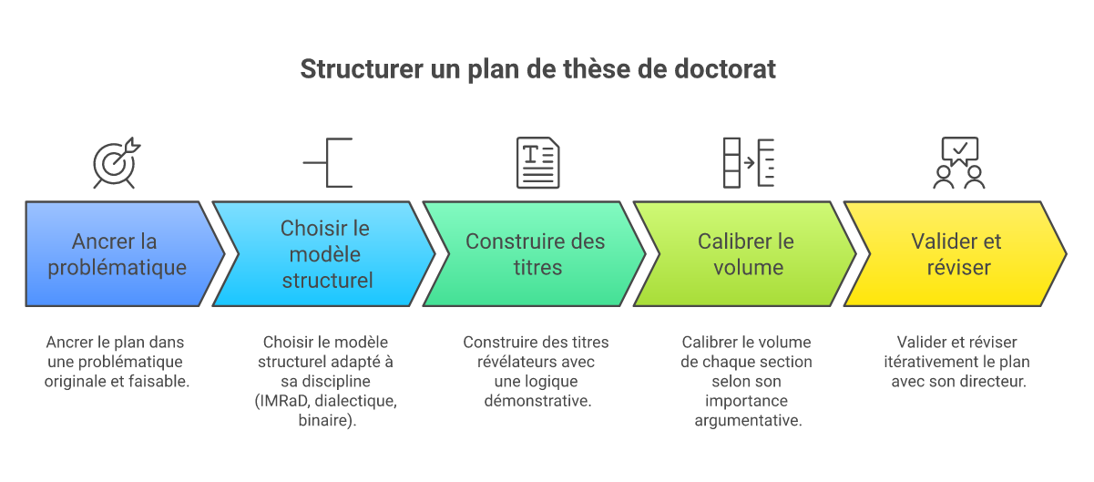 Infographie comment structurer un plan de thèse de doctorat - Points clés et méthodologie