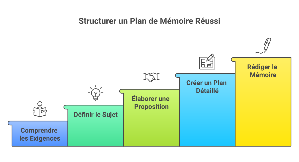Infographie comment structurer un plan détaillé de mémoire - Points clés et méthodologie