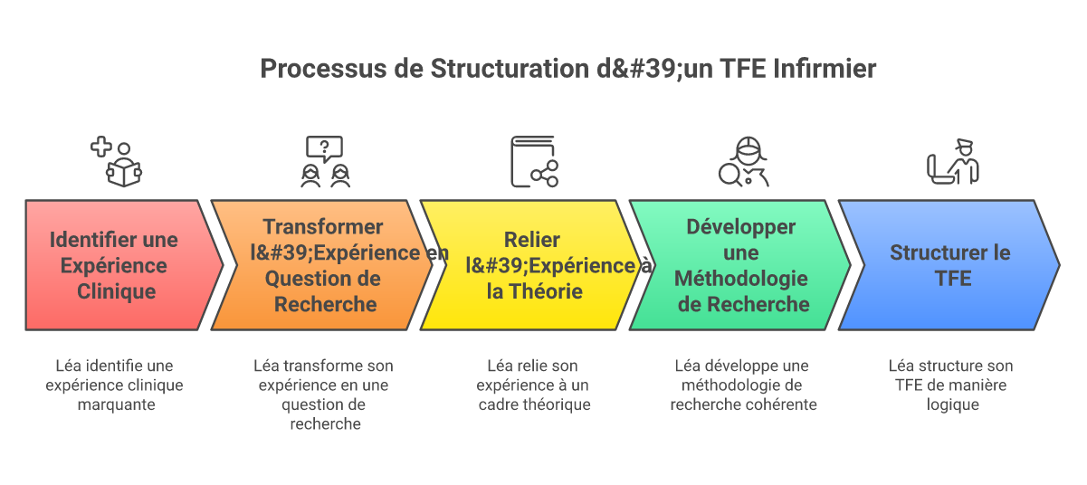 Infographie comment structurer un TFE infirmier - Points clés et méthodologie