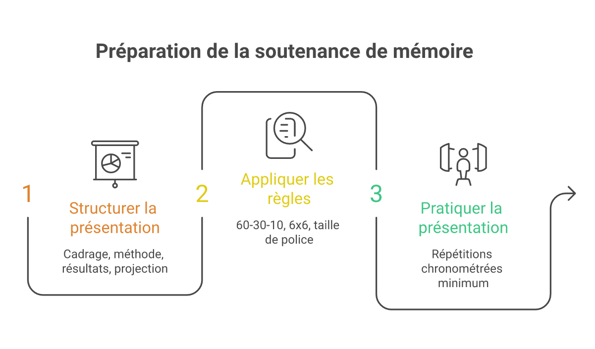 Infographie structurer présentation powerpoint soutenance mémoire - Points clés et méthodologie