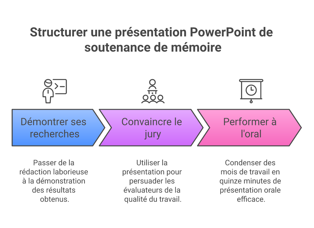 Infographie structurer présentation powerpoint soutenance mémoire - Points clés et méthodologie