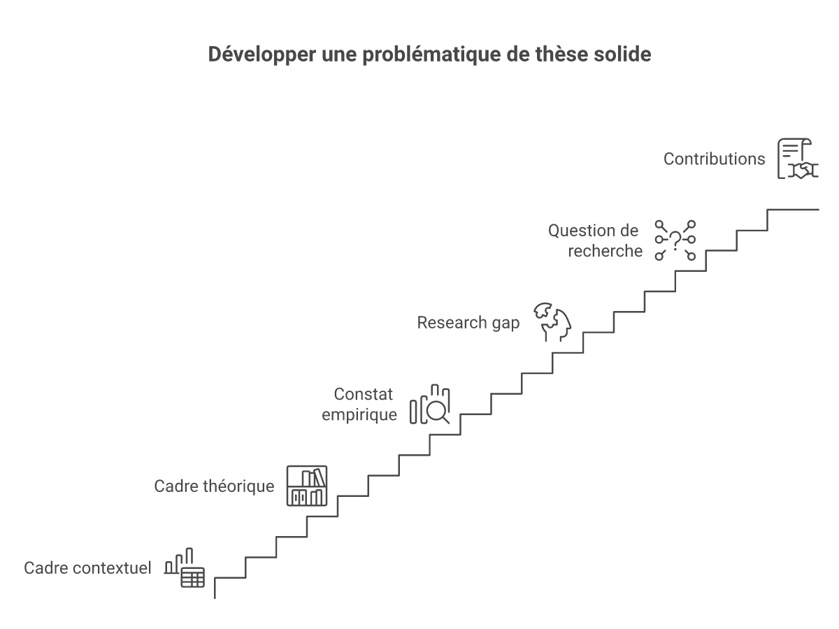 Infographie structurer problématique thèse gestion entreprise - Points clés et méthodologie