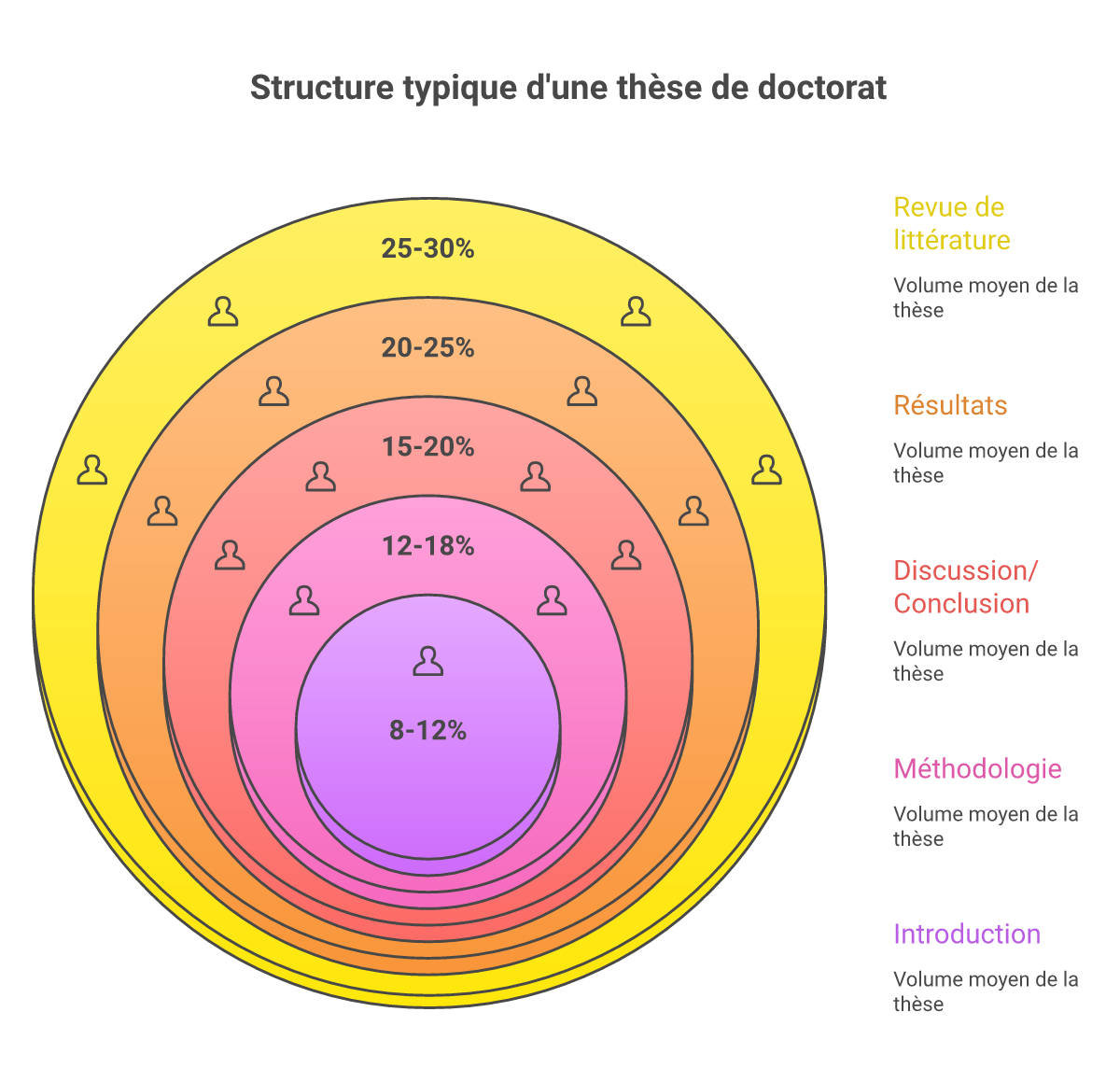 Infographie comment structurer une thèse de doctorat - Points clés et méthodologie