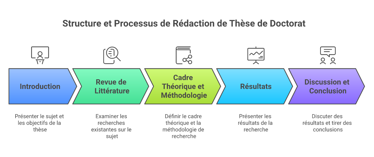 Infographie comment structurer une thèse de doctorat - Points clés et méthodologie