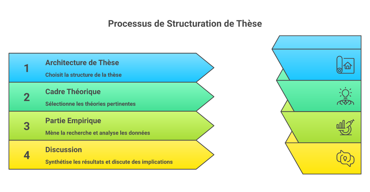 Infographie comment structurer une thèse en sciences de gestion - Points clés et méthodologie