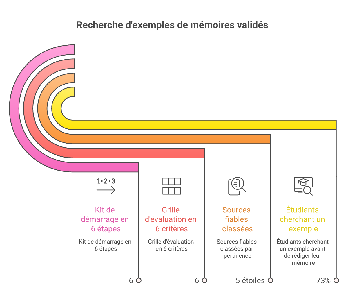 Infographie trouver exemples mémoires validés domaine - Points clés et méthodologie