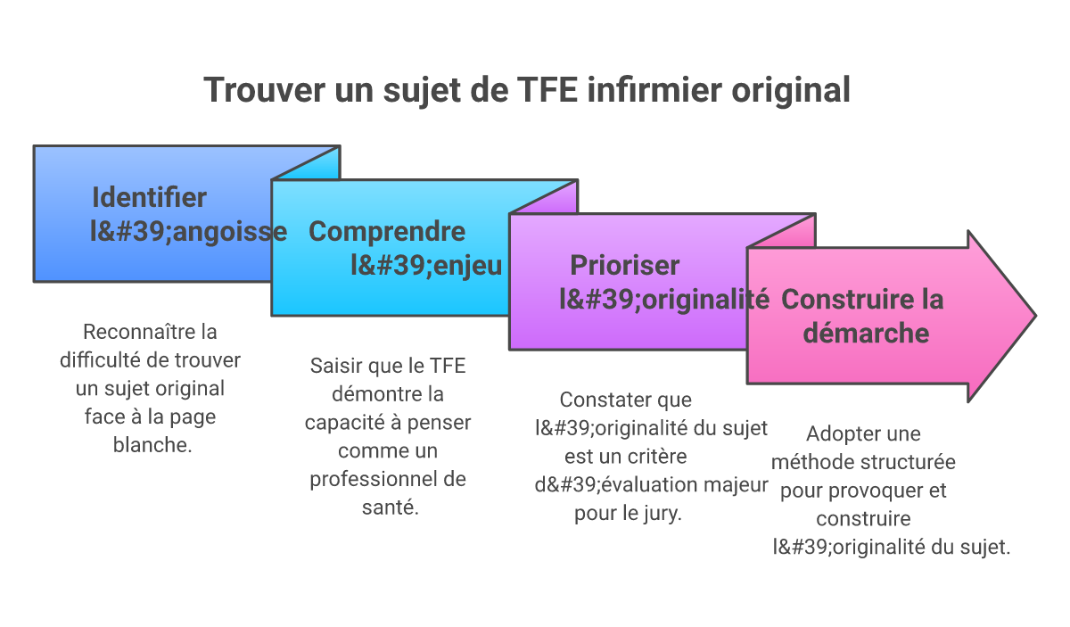 Infographie comment trouver sujet tfe infirmier original - Points clés et méthodologie