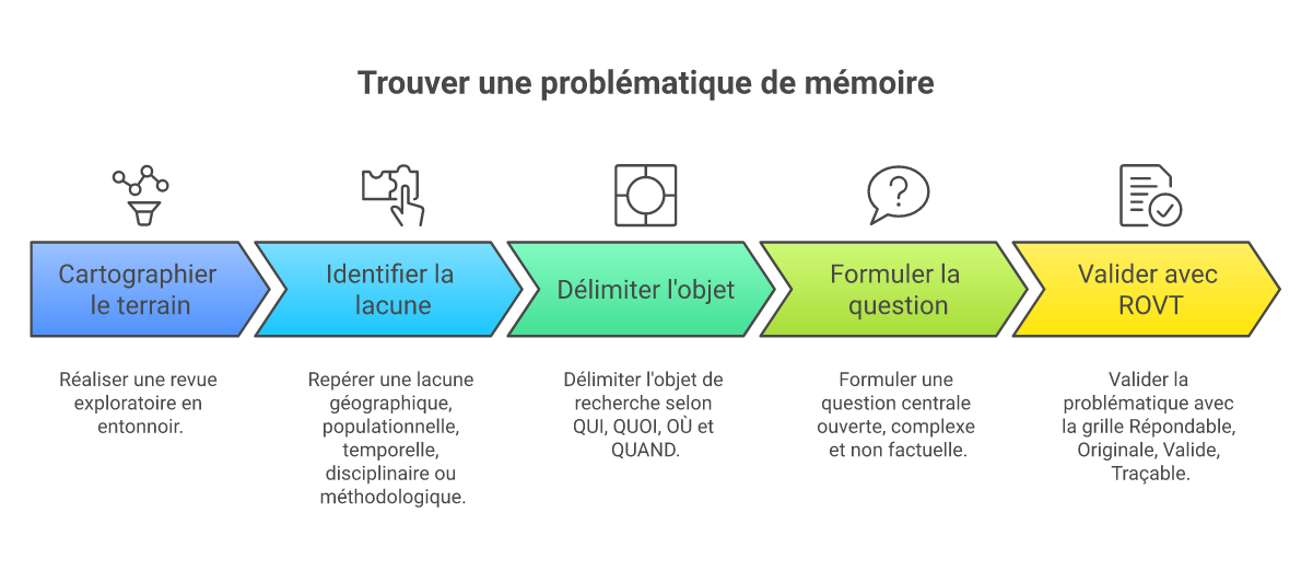 Infographie comment trouver une problématique de mémoire - Points clés et méthodologie