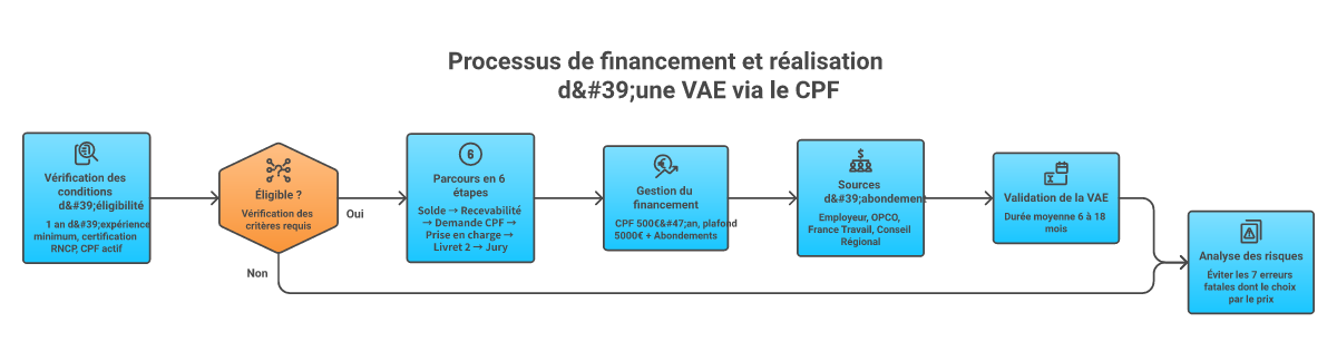 Infographie comment utiliser cpf pour financer vae - Points clés et méthodologie