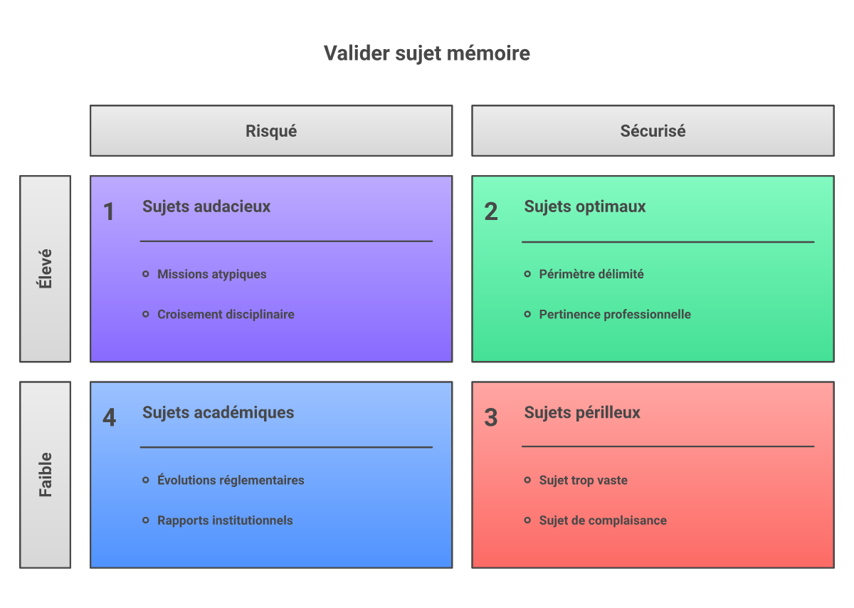 Infographie sujet mémoire DEC - Points clés et méthodologie
