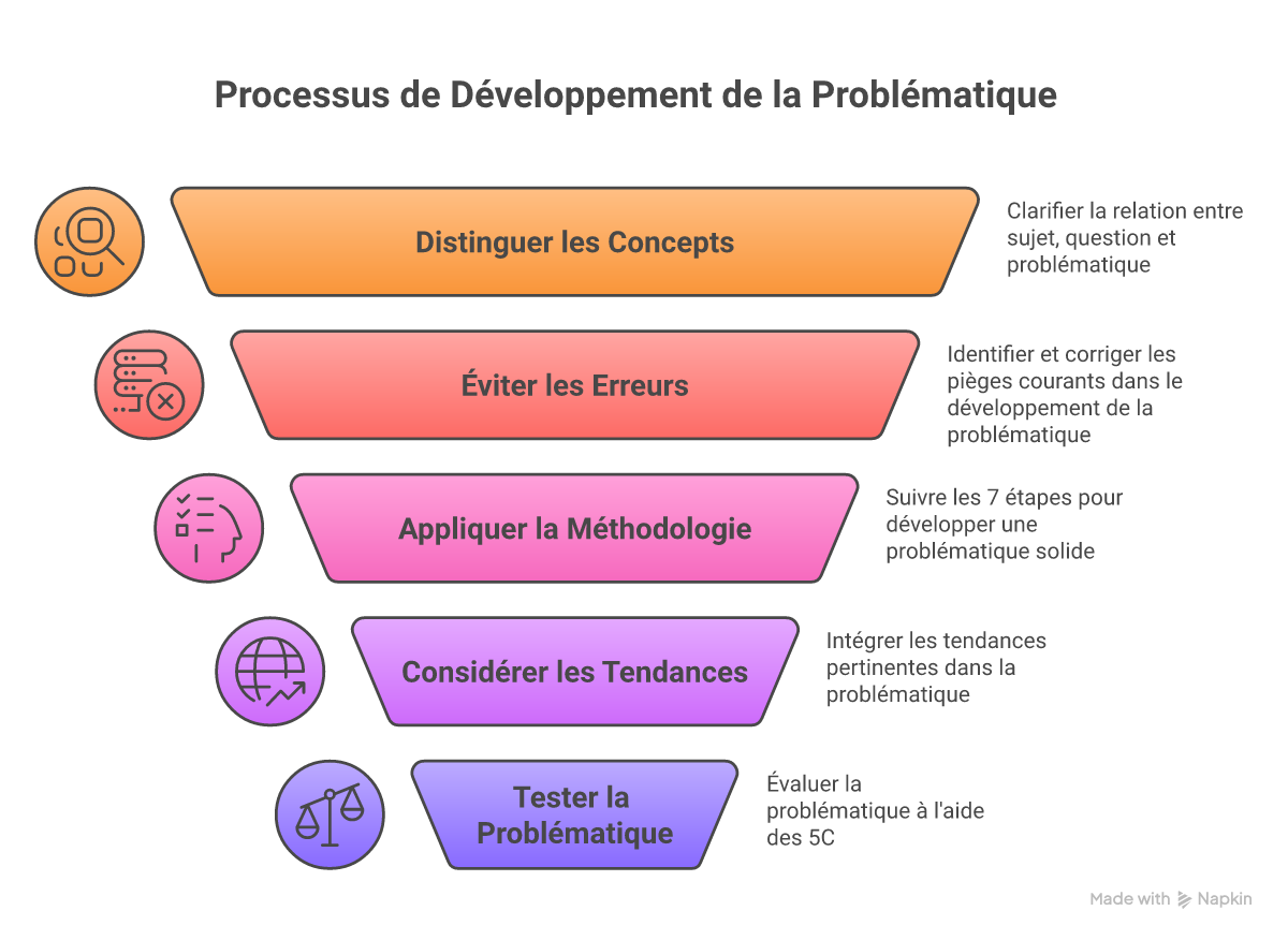 Infographie mémoire école de commerce problématique - Points clés et méthodologie