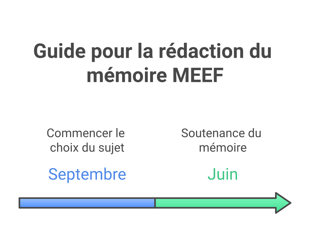 Infographie mémoire MEEF enseignement sujet - Points clés et méthodologie
