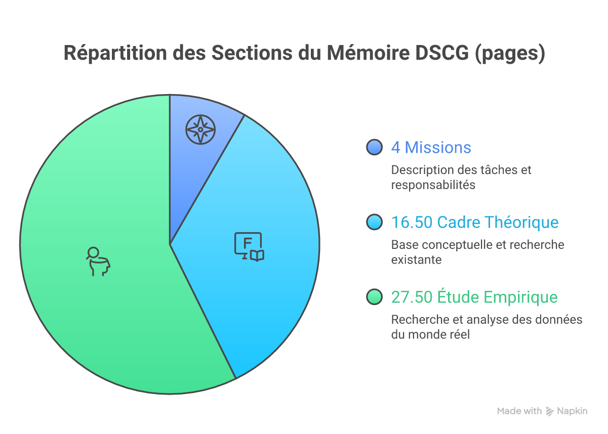Infographie plan mémoire DSCG modèle - Points clés et méthodologie